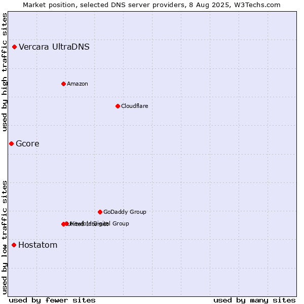 Market position of Vercara UltraDNS vs. Hostatom vs. Gcore
