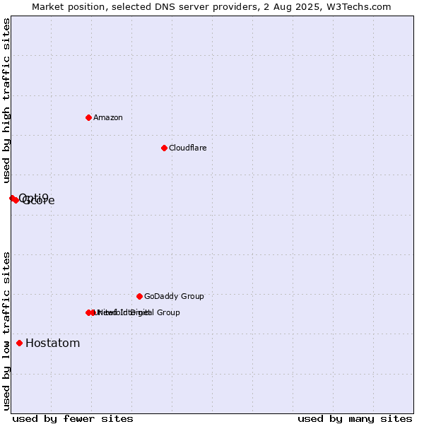 Market position of Hostatom vs. Gcore vs. Opti9