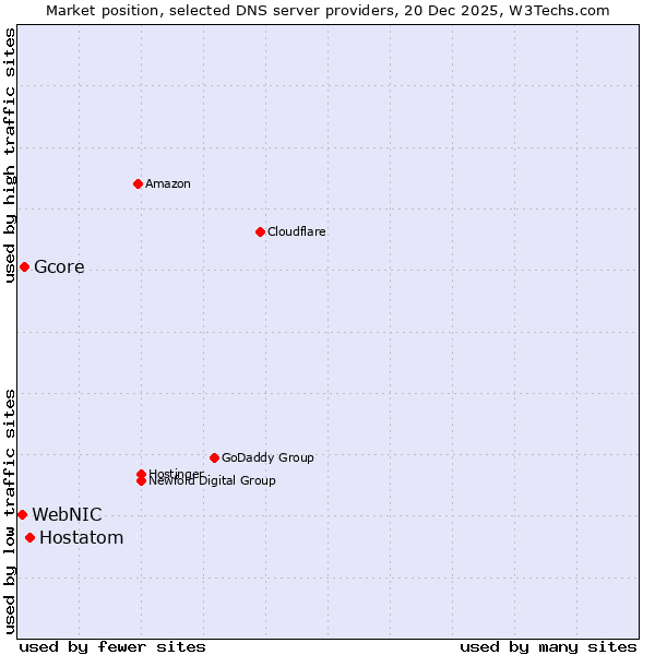 Market position of Hostatom vs. Gcore vs. WebNIC