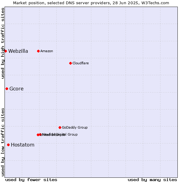 Market position of Hostatom vs. Gcore vs. Webzilla