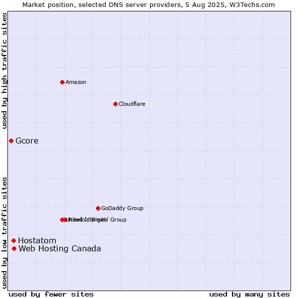 Market position of Web Hosting Canada vs. Hostatom vs. Gcore