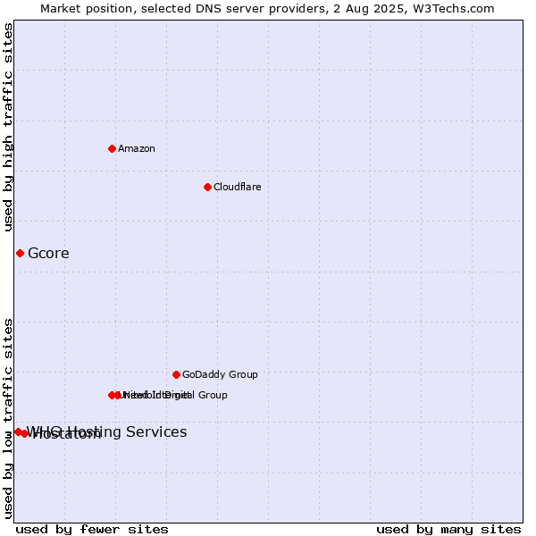 Market position of Hostatom vs. Gcore vs. WHG Hosting Services