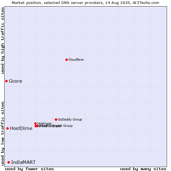 Market position of IndiaMART vs. HostDime vs. Gcore