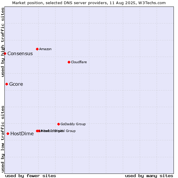 Market position of HostDime vs. Gcore vs. Consensus
