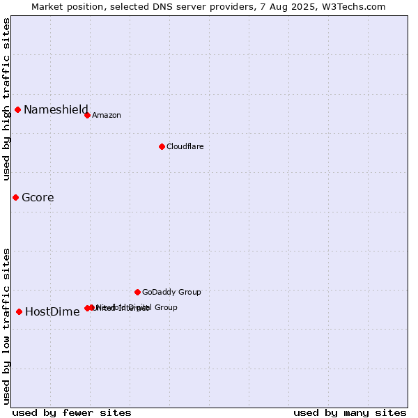 Market position of HostDime vs. Nameshield vs. Gcore