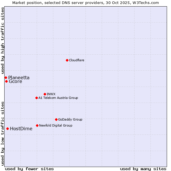 Market position of HostDime vs. Gcore vs. Planeetta