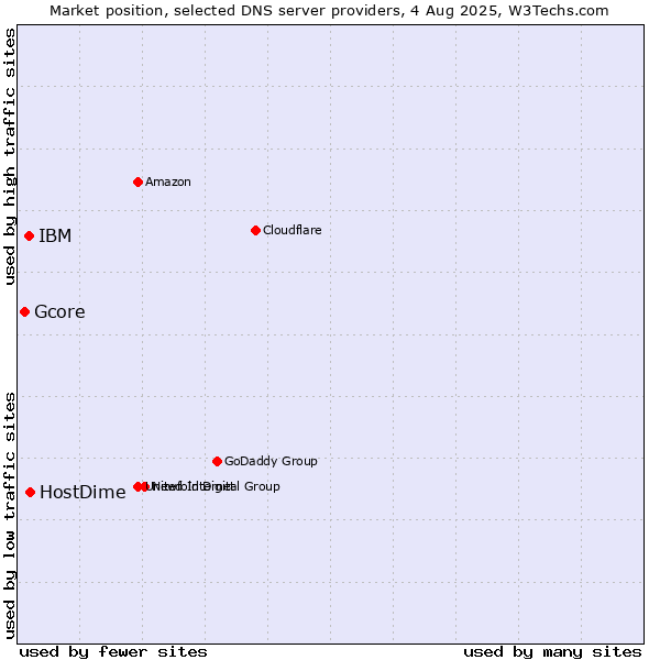Market position of HostDime vs. IBM vs. Gcore
