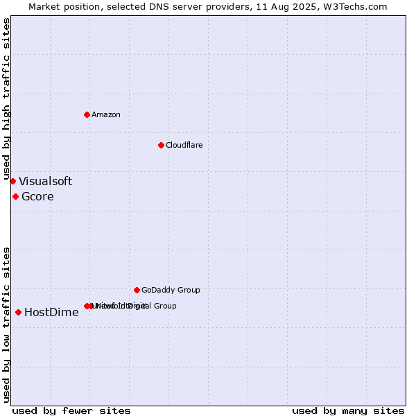 Market position of HostDime vs. Gcore vs. Visualsoft