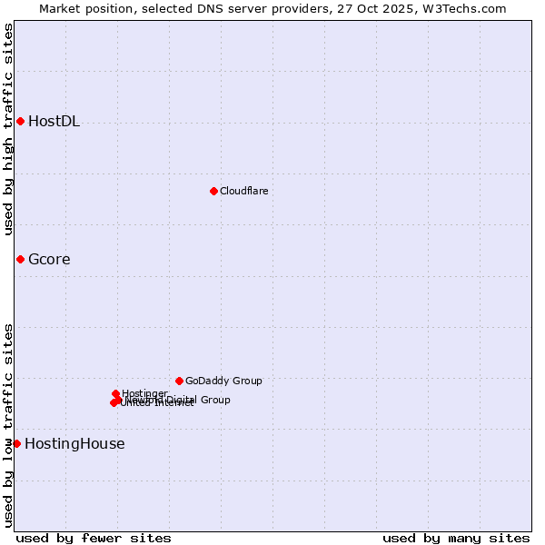 Market position of Gcore vs. HostDL vs. HostingHouse