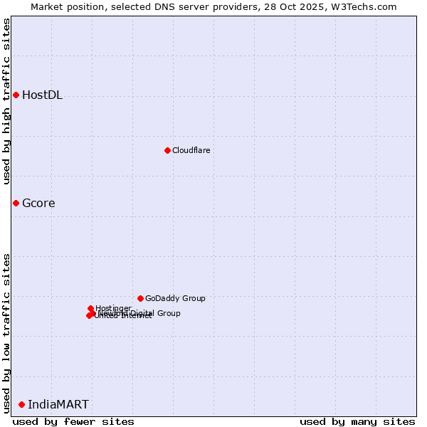 Market position of IndiaMART vs. Gcore vs. HostDL