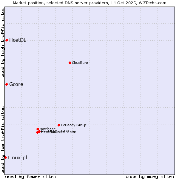 Market position of Gcore vs. HostDL vs. Linux.pl