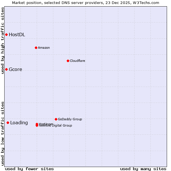 Market position of Loading vs. Gcore vs. HostDL