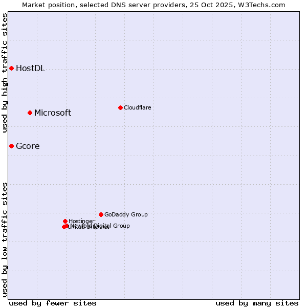 Market position of Microsoft vs. Gcore vs. HostDL