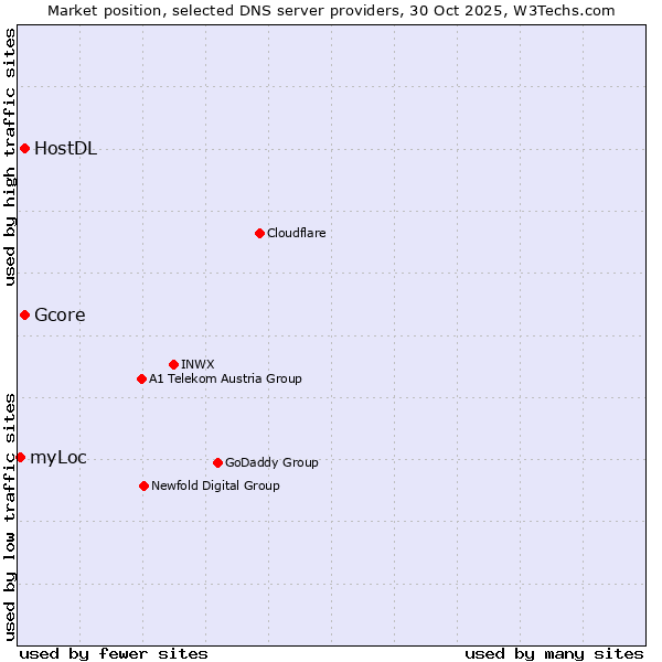Market position of Gcore vs. HostDL vs. myLoc