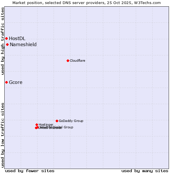 Market position of Nameshield vs. Gcore vs. HostDL