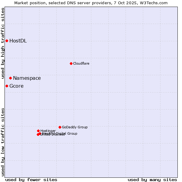 Market position of Namespace vs. Gcore vs. HostDL