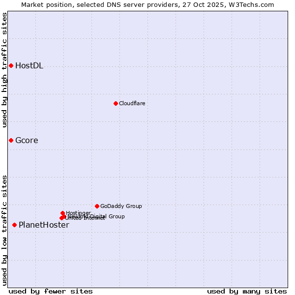 Market position of PlanetHoster vs. Gcore vs. HostDL
