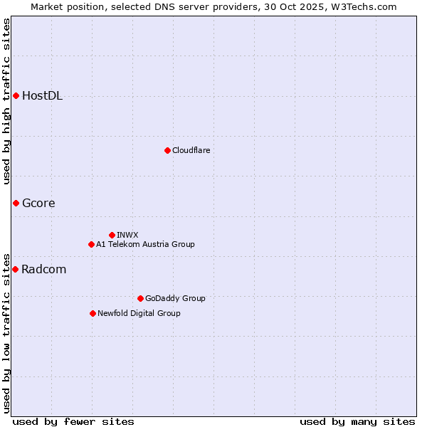 Market position of Gcore vs. HostDL vs. Radcom