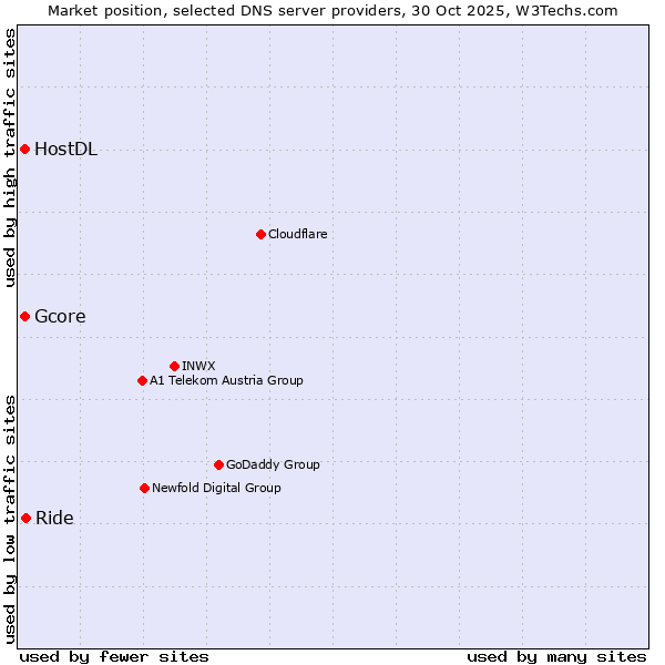 Market position of Ride vs. Gcore vs. HostDL