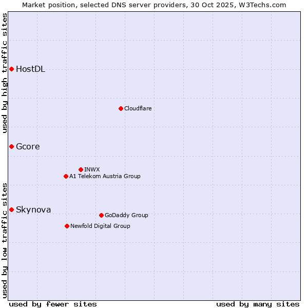 Market position of Gcore vs. Skynova vs. HostDL