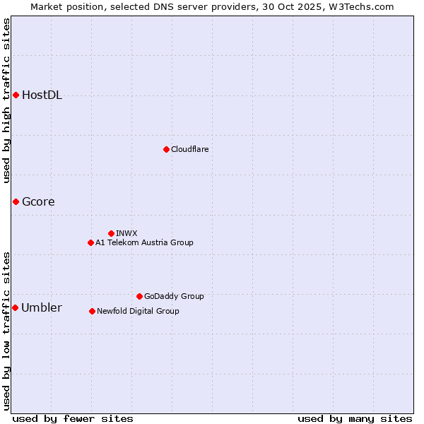 Market position of Gcore vs. HostDL vs. Umbler