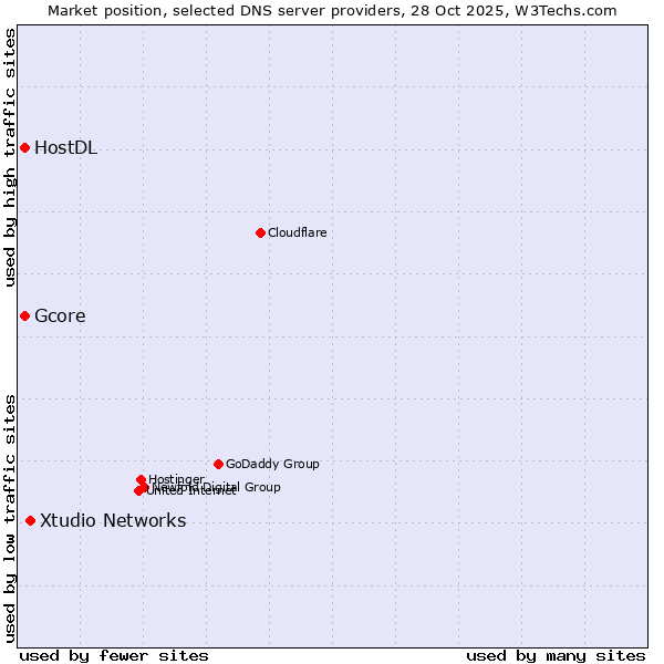 Market position of Xtudio Networks vs. Gcore vs. HostDL