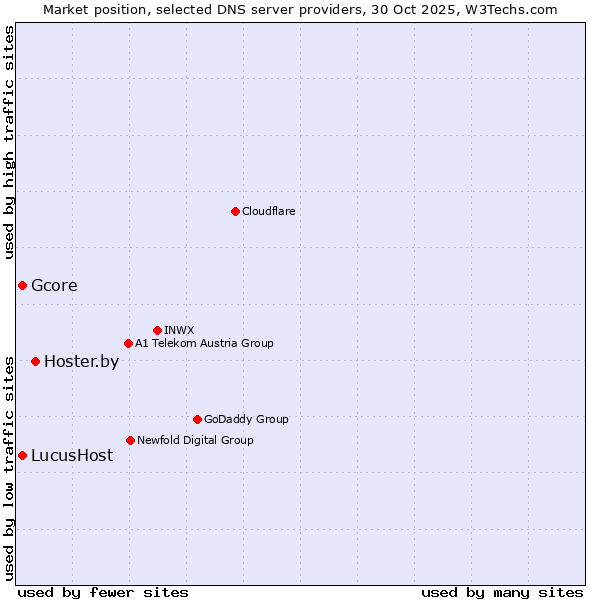 Market position of Hoster.by vs. Gcore vs. LucusHost