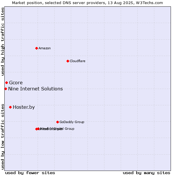 Market position of Hoster.by vs. Gcore vs. Nine Internet Solutions