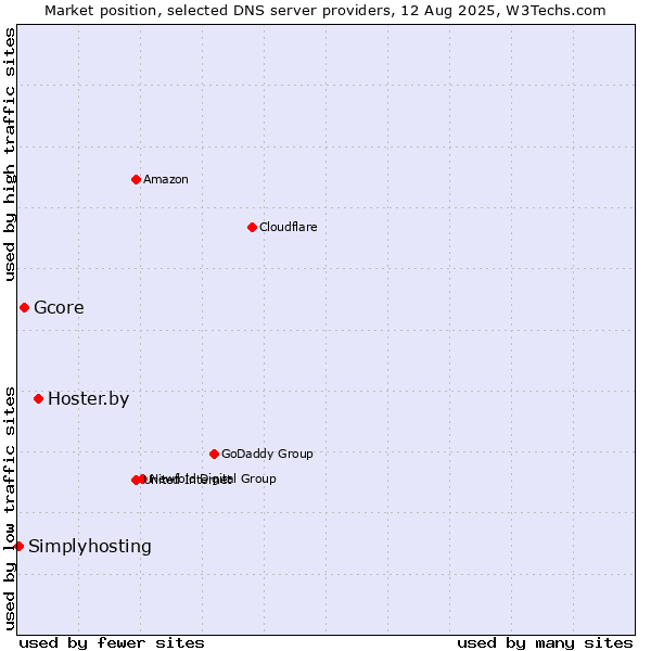 Market position of Hoster.by vs. Gcore vs. Simplyhosting
