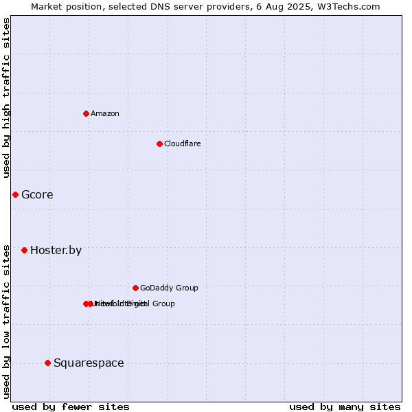 Market position of Squarespace vs. Hoster.by vs. Gcore