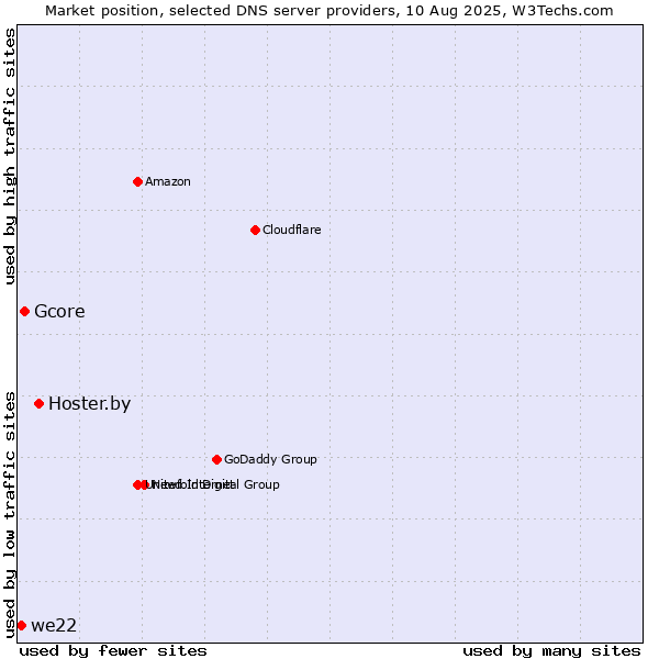 Market position of Hoster.by vs. Gcore vs. we22