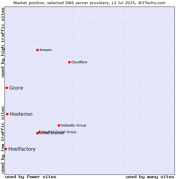 Market position of Hosterion vs. Gcore vs. Hostfactory