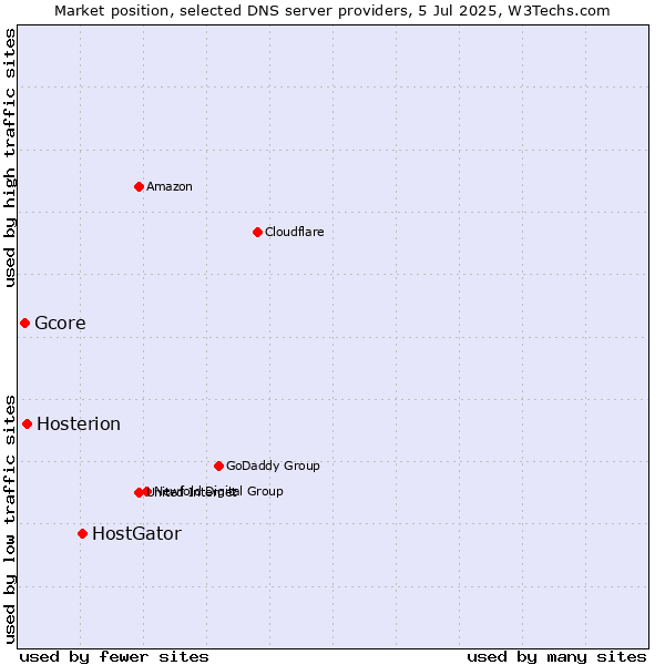 Market position of HostGator vs. Hosterion vs. Gcore