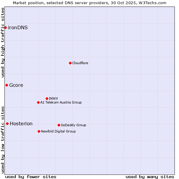 Market position of Hosterion vs. Gcore vs. ironDNS