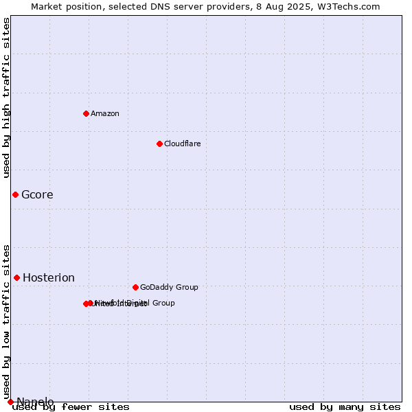 Market position of Hosterion vs. Gcore vs. Nanelo