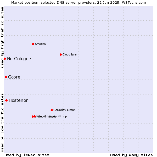 Market position of Hosterion vs. Gcore vs. NetCologne