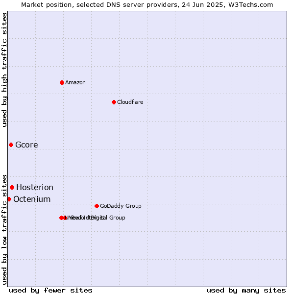 Market position of Hosterion vs. Gcore vs. Octenium