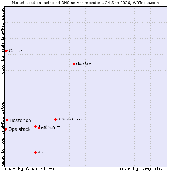 Market position of Hosterion vs. Gcore vs. Opalstack