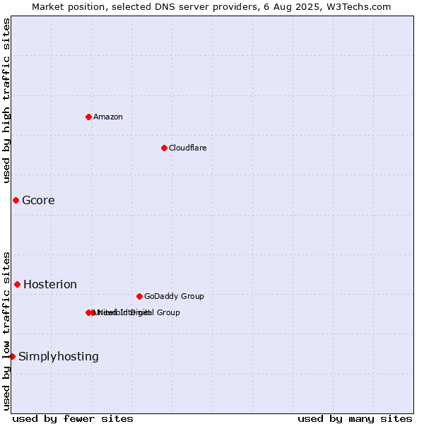 Market position of Hosterion vs. Gcore vs. Simplyhosting