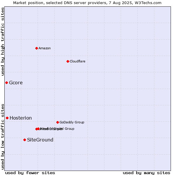 Market position of SiteGround vs. Hosterion vs. Gcore