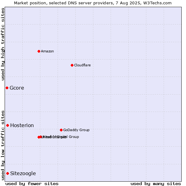 Market position of Hosterion vs. Sitezoogle vs. Gcore