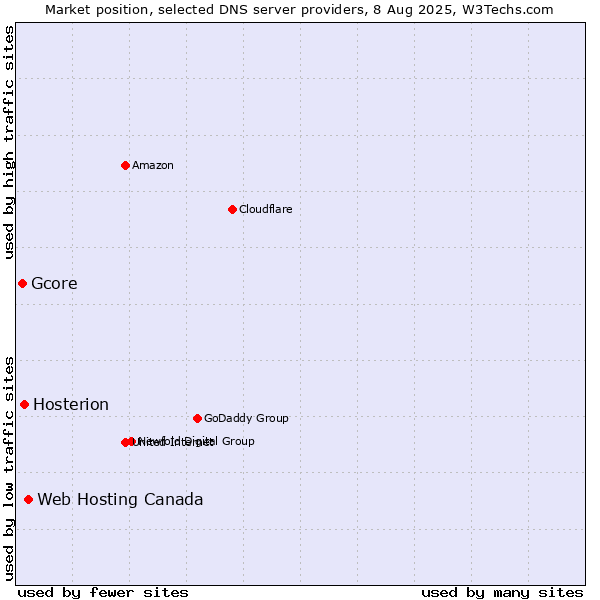 Market position of Web Hosting Canada vs. Hosterion vs. Gcore