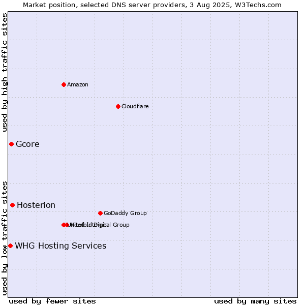 Market position of Hosterion vs. Gcore vs. WHG Hosting Services