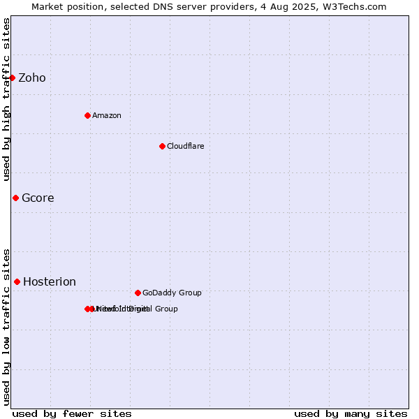 Market position of Hosterion vs. Gcore vs. Zoho