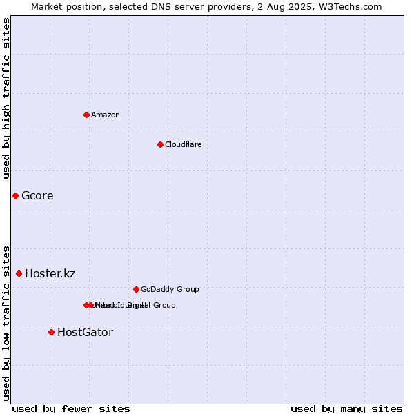Market position of HostGator vs. Hoster.kz vs. Gcore