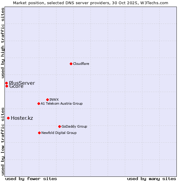 Market position of Hoster.kz vs. Gcore vs. PlusServer