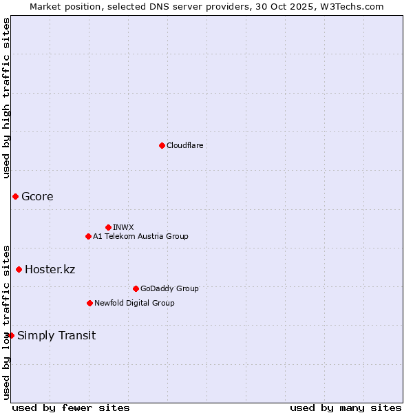 Market position of Hoster.kz vs. Gcore vs. Simply Transit