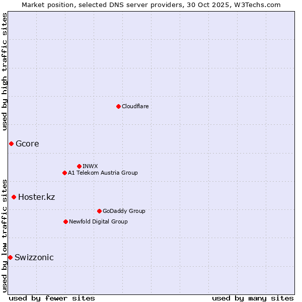 Market position of Hoster.kz vs. Gcore vs. Swizzonic