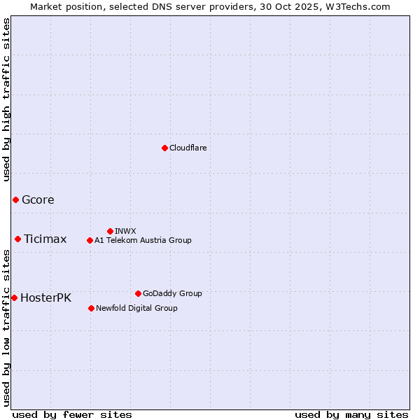 Market position of Ticimax vs. Gcore vs. HosterPK