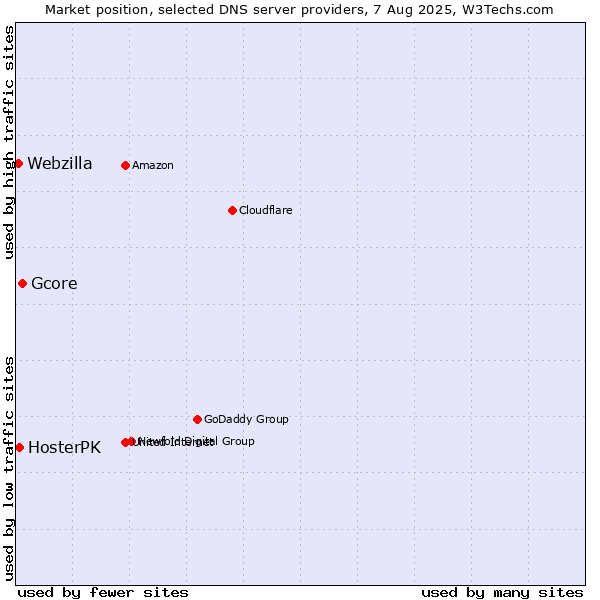 Market position of Gcore vs. HosterPK vs. Webzilla